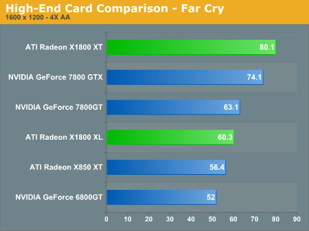 High-End Card Comparison - Far Cry